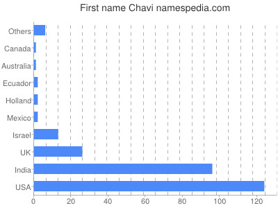Vornamen Chavi