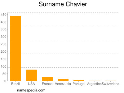 Surname Chavier