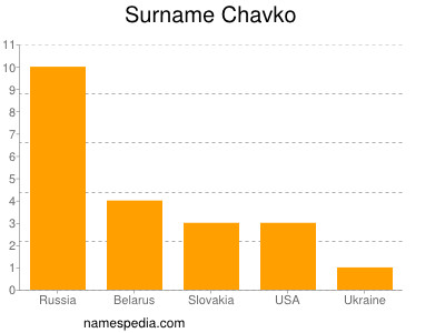 Familiennamen Chavko