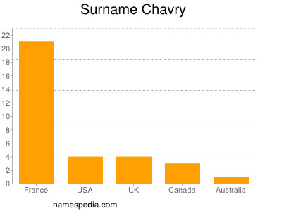 Familiennamen Chavry