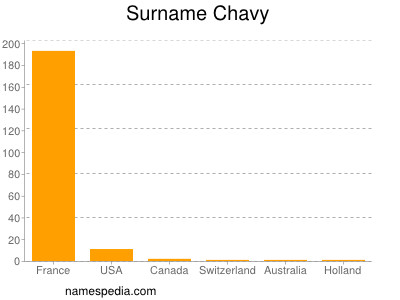 Familiennamen Chavy