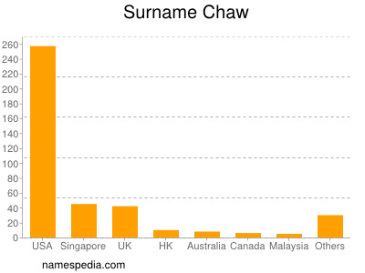 Familiennamen Chaw