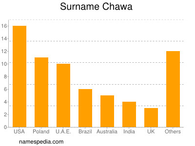 Familiennamen Chawa