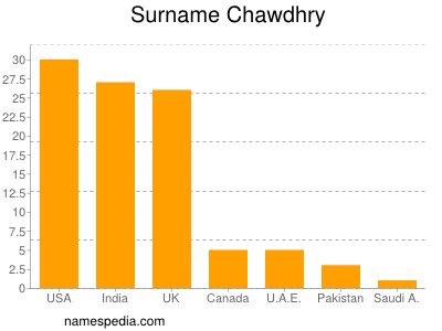 Familiennamen Chawdhry