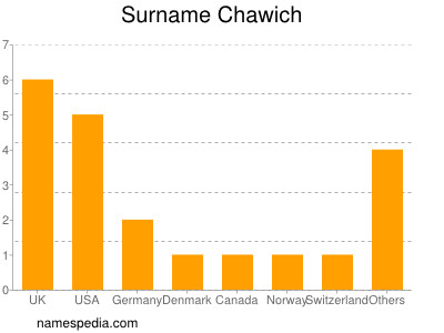 Surname Chawich