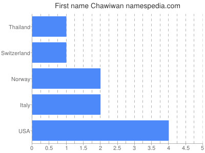 Given name Chawiwan