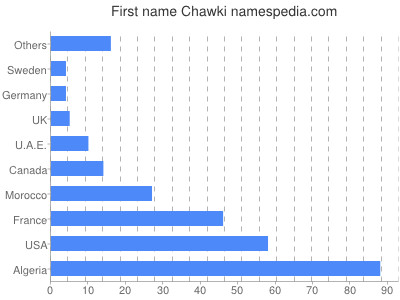 Given name Chawki