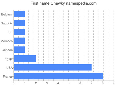 prenom Chawky