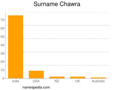 Familiennamen Chawra