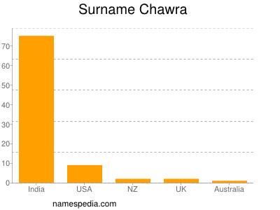 nom Chawra