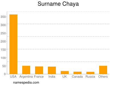 Surname Chaya