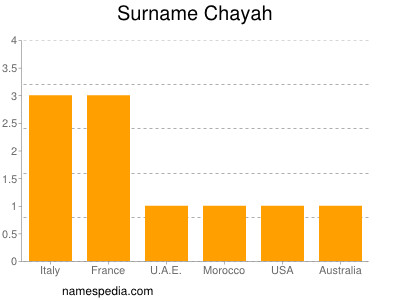 Surname Chayah