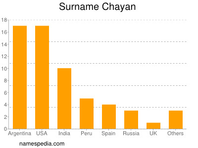 Surname Chayan
