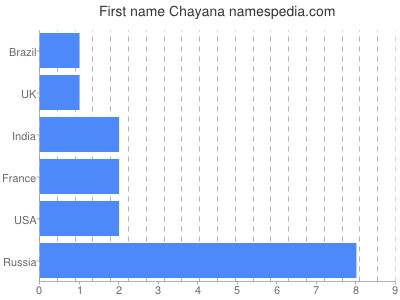 Given name Chayana