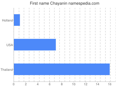 Given name Chayanin