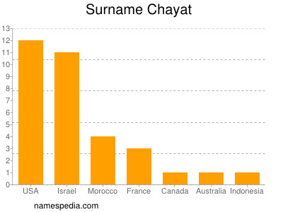 Surname Chayat