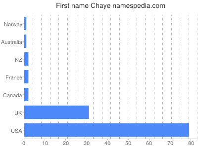 Given name Chaye