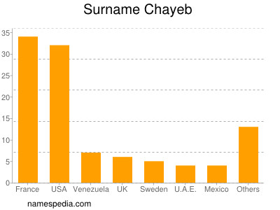 nom Chayeb