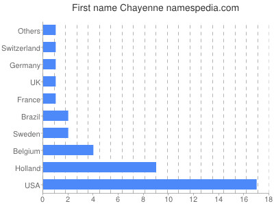 prenom Chayenne
