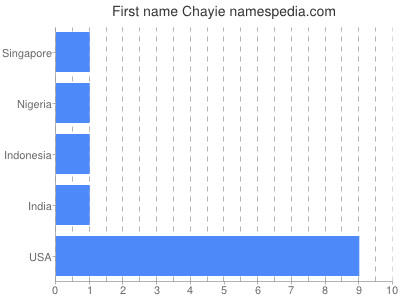 Given name Chayie