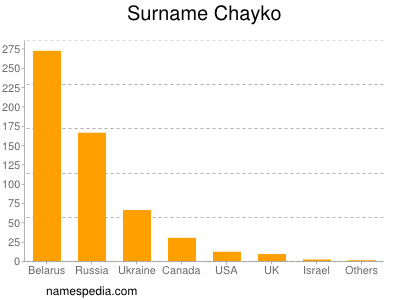 Familiennamen Chayko