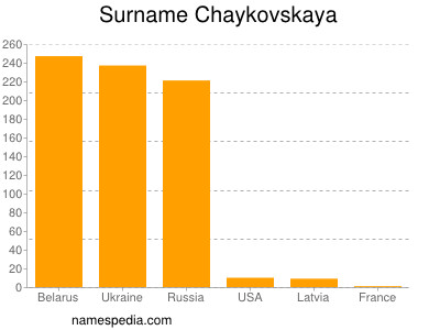 nom Chaykovskaya