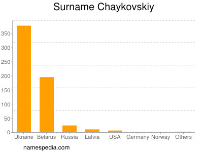 Familiennamen Chaykovskiy