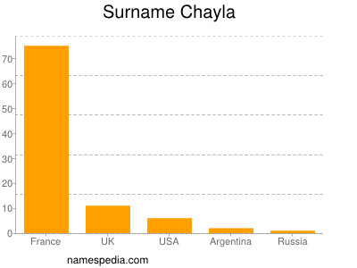 Familiennamen Chayla