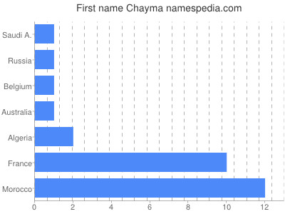 Vornamen Chayma
