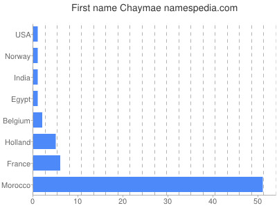 Vornamen Chaymae