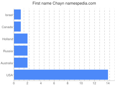 Vornamen Chayn