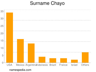 Surname Chayo