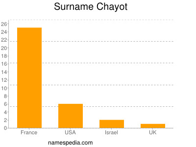 nom Chayot