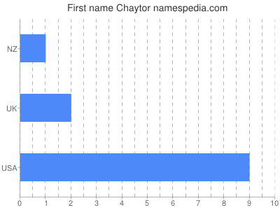 prenom Chaytor