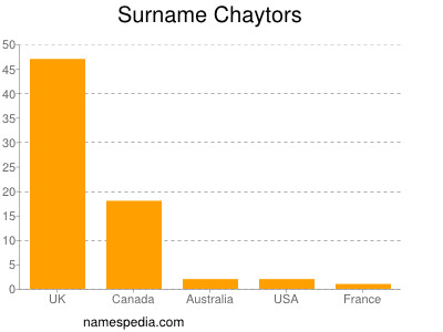 Familiennamen Chaytors