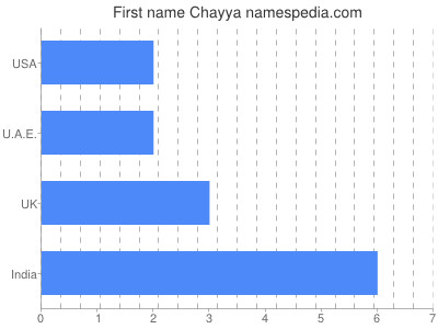 Vornamen Chayya
