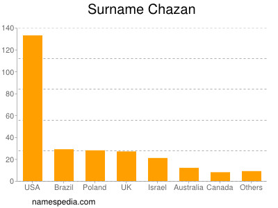 Familiennamen Chazan
