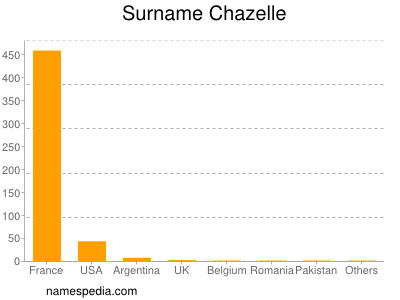 Familiennamen Chazelle