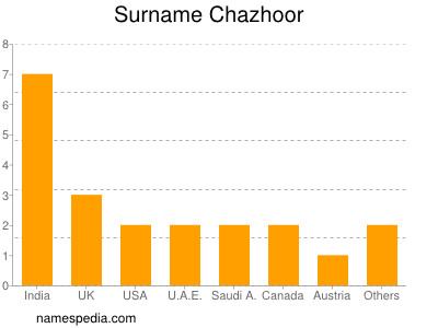 Familiennamen Chazhoor