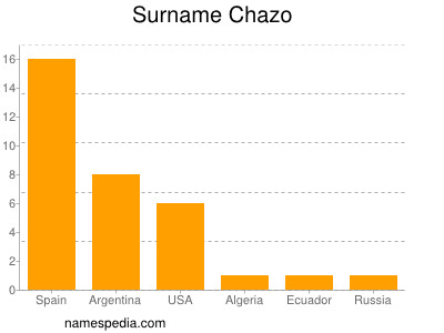Familiennamen Chazo