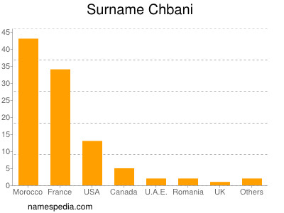 Familiennamen Chbani