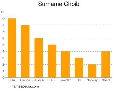 Familiennamen Chbib