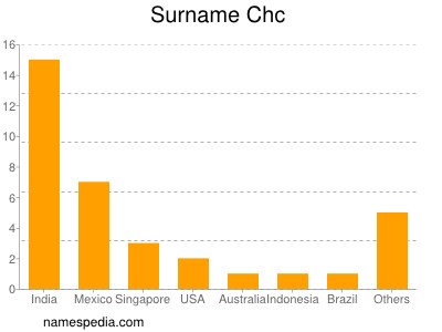 Surname Chc