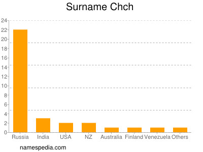 Familiennamen Chch