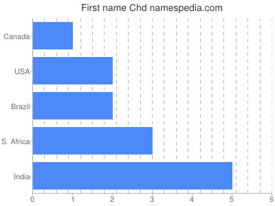 Vornamen Chd