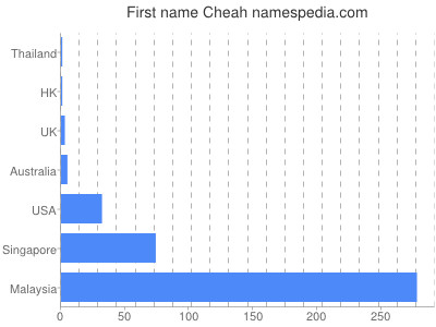 Vornamen Cheah