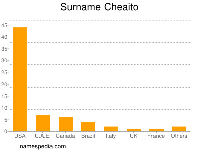 Familiennamen Cheaito