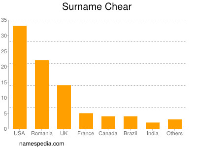 Surname Chear