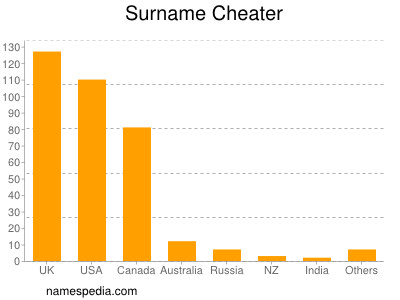 Surname Cheater