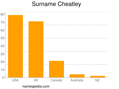 Surname Cheatley